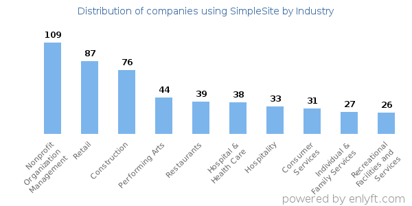 Companies using SimpleSite - Distribution by industry