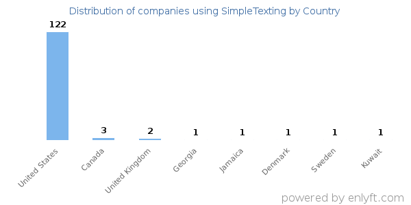 SimpleTexting customers by country