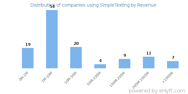 SimpleTexting clients - distribution by company revenue