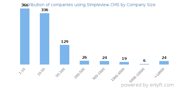 Companies using Simpleview CMS, by size (number of employees)
