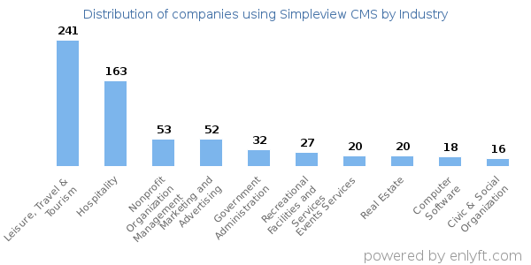Companies using Simpleview CMS - Distribution by industry