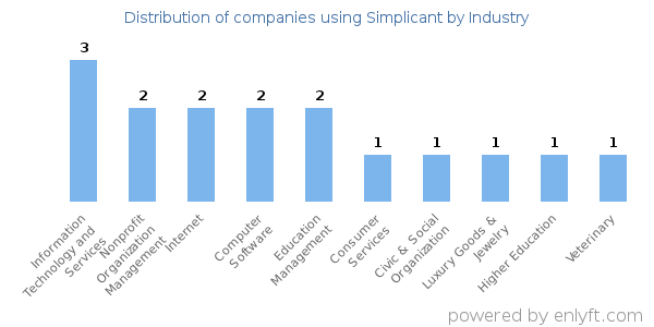 Companies using Simplicant - Distribution by industry