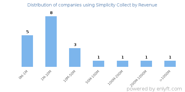 Simplicity Collect clients - distribution by company revenue