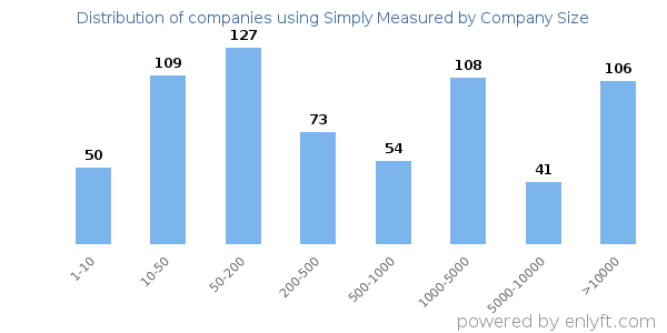 Companies using Simply Measured, by size (number of employees)
