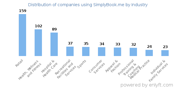 Companies using SimplyBook.me - Distribution by industry