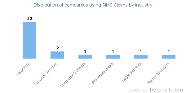 Companies using SIMS Claims - Distribution by industry