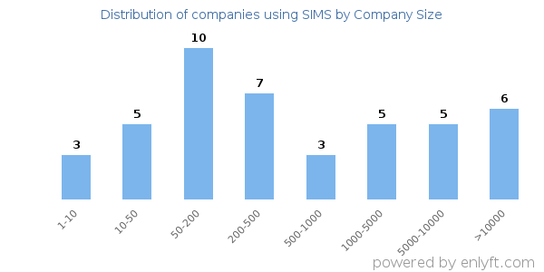 Companies using SIMS, by size (number of employees)