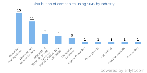 Companies using SIMS - Distribution by industry