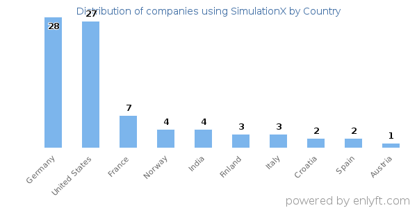 SimulationX customers by country