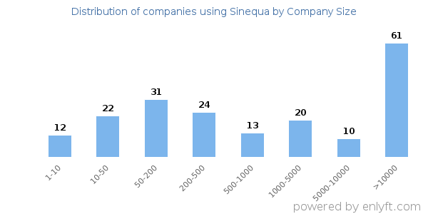 Companies using Sinequa, by size (number of employees)