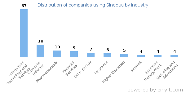 Companies using Sinequa - Distribution by industry