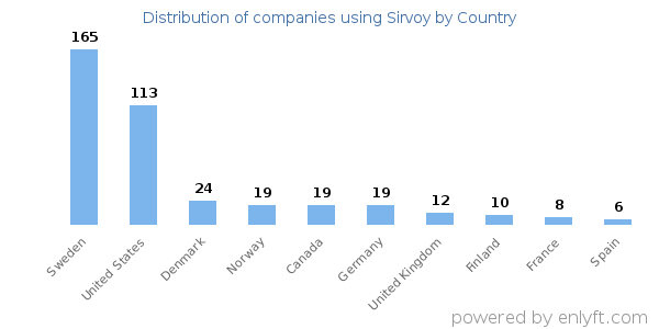 Sirvoy customers by country