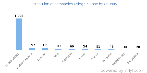 SiSense customers by country