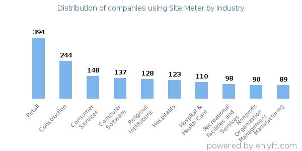Companies using Site Meter - Distribution by industry
