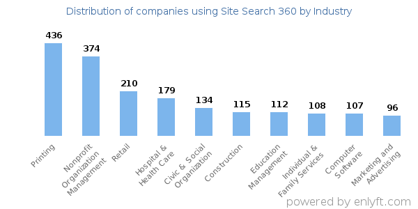 Companies using Site Search 360 - Distribution by industry