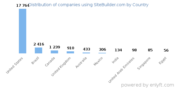 SiteBuilder.com customers by country