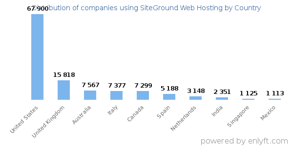SiteGround Web Hosting customers by country