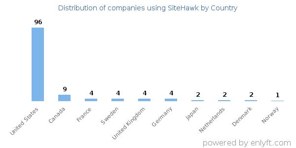 SiteHawk customers by country