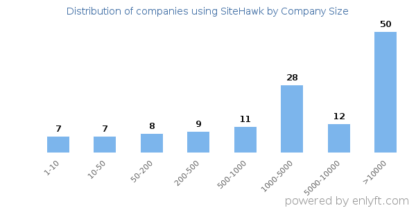 Companies using SiteHawk, by size (number of employees)