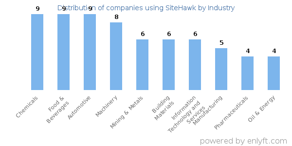 Companies using SiteHawk - Distribution by industry