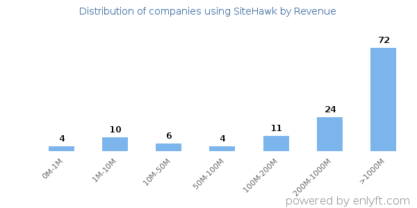 SiteHawk clients - distribution by company revenue