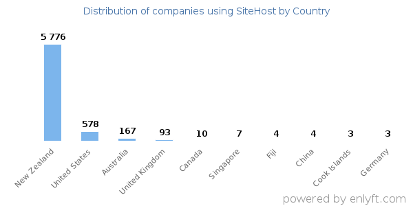 SiteHost customers by country