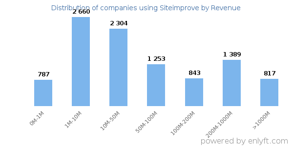 Siteimprove clients - distribution by company revenue