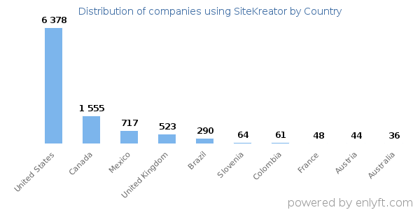 SiteKreator customers by country