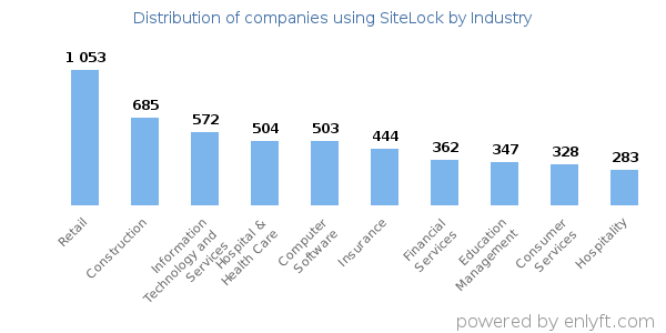 Companies using SiteLock - Distribution by industry