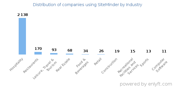 Companies using SiteMinder - Distribution by industry