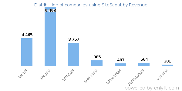 SiteScout clients - distribution by company revenue