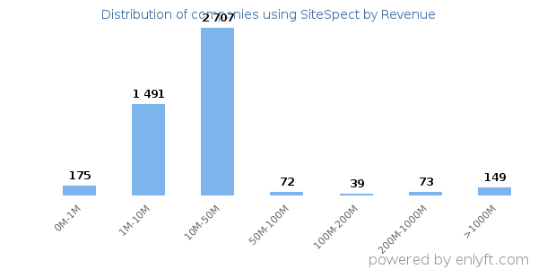 SiteSpect clients - distribution by company revenue