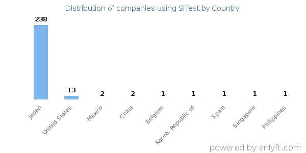 SiTest customers by country