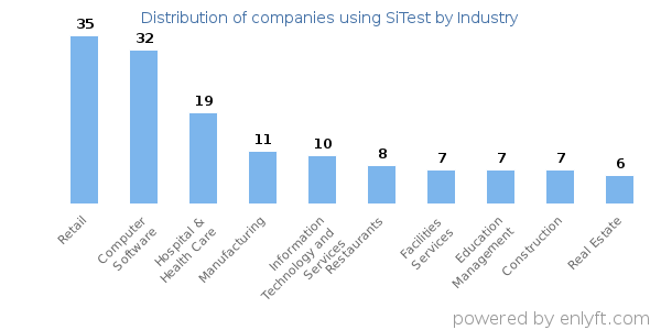 Companies using SiTest - Distribution by industry