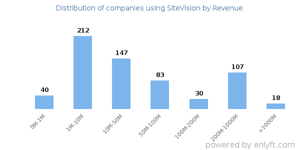 SiteVision clients - distribution by company revenue