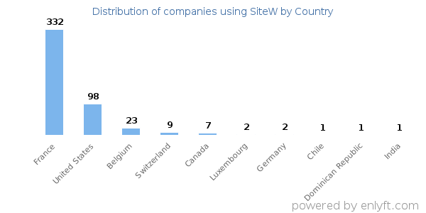 SiteW customers by country