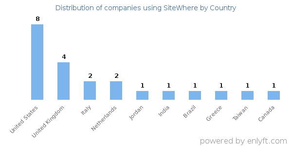 SiteWhere customers by country