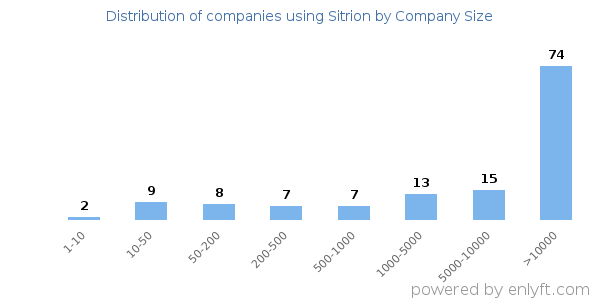 Companies using Sitrion, by size (number of employees)
