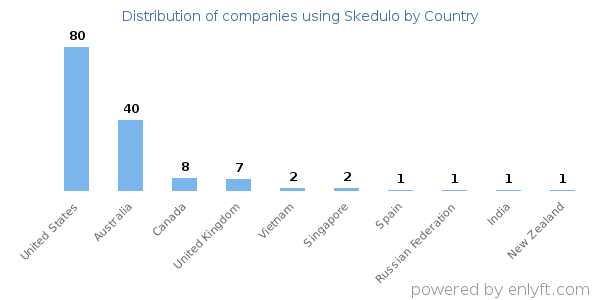 Skedulo customers by country