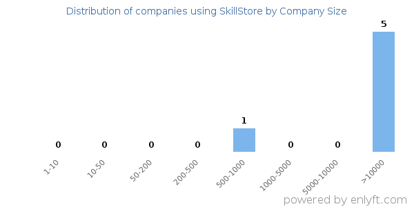 Companies using SkillStore, by size (number of employees)