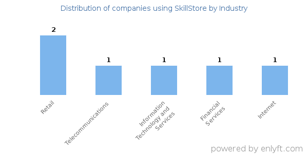 Companies using SkillStore - Distribution by industry