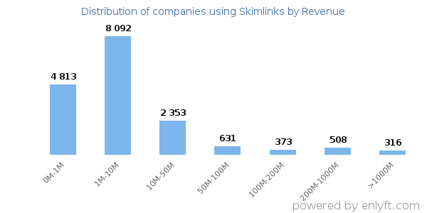Skimlinks clients - distribution by company revenue