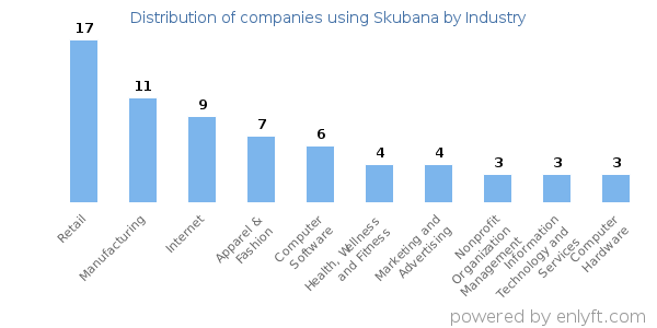 Companies using Skubana - Distribution by industry