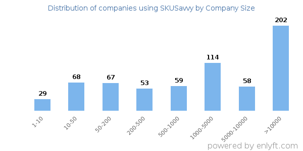 Companies using SKUSavvy, by size (number of employees)