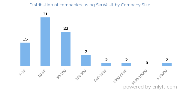 Companies using SkuVault, by size (number of employees)
