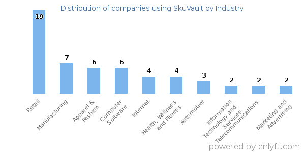 Companies using SkuVault - Distribution by industry