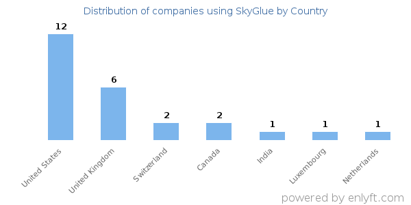 SkyGlue customers by country