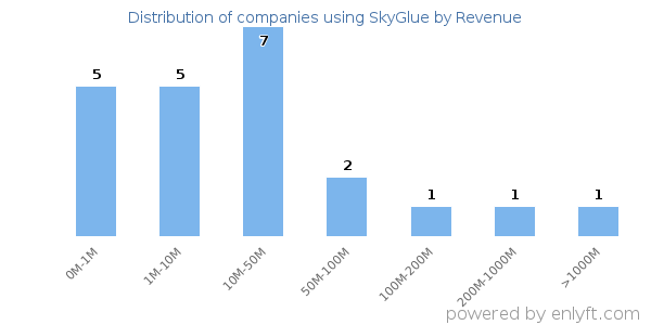 SkyGlue clients - distribution by company revenue