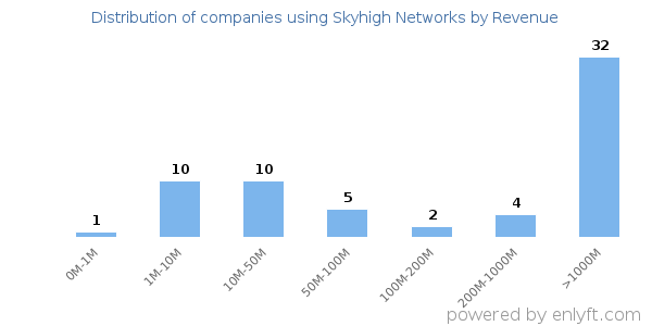 Skyhigh Networks clients - distribution by company revenue