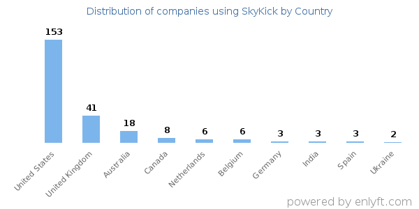 SkyKick customers by country